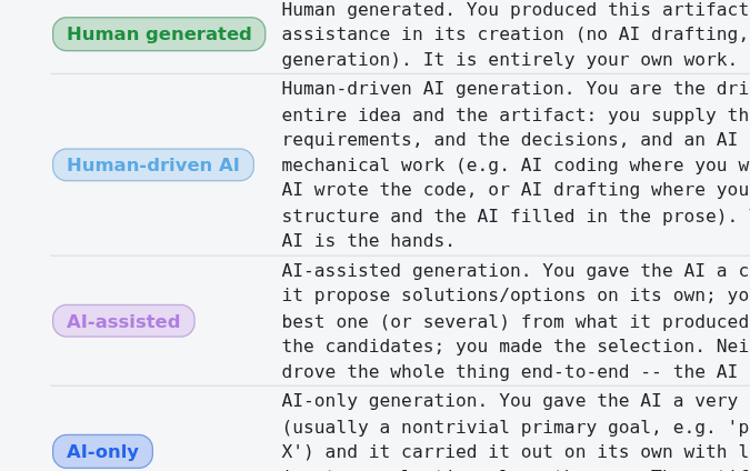 Human vs. AI contribution, measured per record